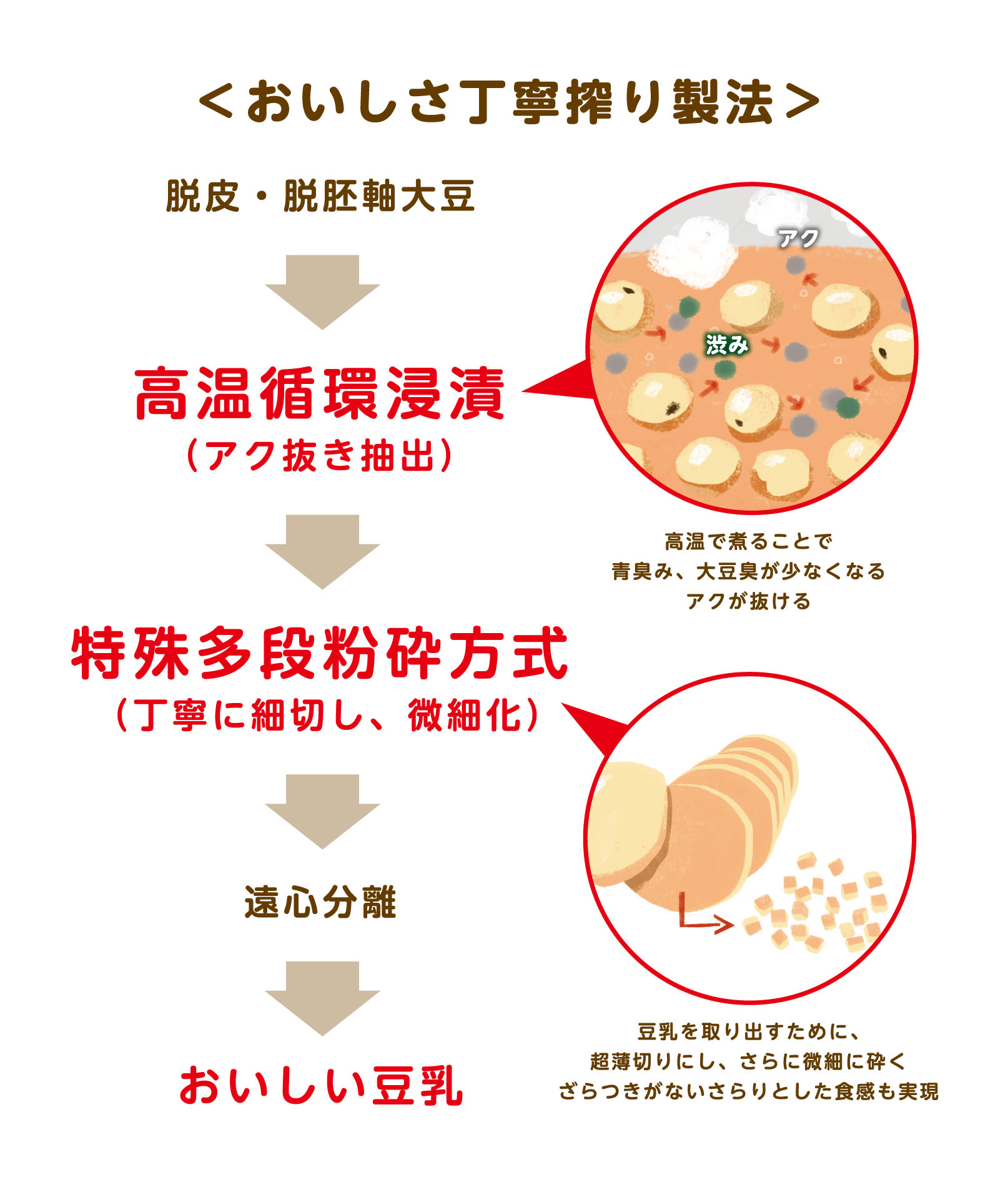 おいしさ丁寧搾り製法